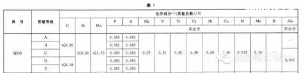 Q235是普通碳素鋼，Q355是低合金鋼。具體性能參數(shù)如下：  Q235A和Q235B...... 鋼材皆屬于碳素鋼。在國家標(biāo)準(zhǔn)GB700中，對Q235A和Q235B的材質(zhì)區(qū)分主要在鋼材的含碳量方面，材質(zhì)是Q235A的材質(zhì)含碳量在0.14―0.22?之間；Q235B的材質(zhì)不做沖擊實(shí)驗(yàn)，而是常做溫沖擊實(shí)驗(yàn)，V型缺口。相對來說，材質(zhì)是Q235B的鋼材的機(jī)械性能要遠(yuǎn)遠(yuǎn)優(yōu)于材質(zhì)是Q235A的鋼材。一般情況下，鋼廠在成品型材出廠之前都在標(biāo)識(shí)牌上做了標(biāo)識(shí)。用戶可以在標(biāo)識(shí)牌上判別其材質(zhì)是Q235A，還是Q235B，或其他材質(zhì)。計(jì)壓力P≤1.6MPa；使用溫度為0～350℃；鋼板厚度≯20mm；  Q355A，Q355B，Q355C，Q355D，Q355E。這是等級的區(qū)分，所代表的，主要是沖擊的溫度有所不同而已！   Q345A級，是不做沖擊;Q345B級，是20度常溫沖擊;Q345C級，是0度沖擊;Q345D級，是－20度沖擊;Q345E級，是－40度沖擊。在不同的沖擊溫度，沖擊的數(shù)值也有所不同。低合金鋼板  在板材里，屬低合金系列。在低合金的材質(zhì)里，此種材質(zhì)為最普通的。Q345過去的一種叫法為：16Mn。   Q345的外部執(zhí)行標(biāo)準(zhǔn)為：GB709，內(nèi)部執(zhí)行標(biāo)準(zhǔn)為：GB/T1591-94   由于執(zhí)行標(biāo)準(zhǔn)的原因，此種鋼板允許負(fù)公差交貨。    Q355A與Q355B、Q355C差別小知識(shí)  工程結(jié)構(gòu)用鋼需要根據(jù)具體工作環(huán)境（正常工作溫度、是否承受動(dòng)力荷載等）選擇材質(zhì)，Q345A交貨要求不需要提供夏比（V型）沖擊試驗(yàn)結(jié)果，而重要的工程項(xiàng)目、寒冷地區(qū)項(xiàng)目、室外用鋼結(jié)構(gòu)工程，結(jié)構(gòu)用鋼一般用Q355B、Q355C，Q355B、Q355C的材質(zhì)均需要做夏比沖擊試驗(yàn)（分別為tk=200和tk=00下的沖擊吸能）。鋼材晶格中是存在缺陷的，而這些鋼材表面缺陷的存在使其形成一個(gè)微小的缺口；低合金鋼在常溫下有很好的沖擊韌性，但當(dāng)使用溫度低于某一溫度時(shí)，其沖擊韌性會(huì)急劇下降。  因此，對制造在寒冷地帶和低溫下服役的設(shè)備、裝置、重要工程項(xiàng)目的金屬材料，需測定韌脆轉(zhuǎn)變溫度tk，以確定其低溫脆化傾向的大小，tk是從韌性角度選用金屬材料的重要依據(jù)之一。  當(dāng)溫度高于tk時(shí)，σc >σs，材料受載后先屈服再斷裂，為韌性斷裂；  當(dāng)溫度低于tk時(shí)，外加應(yīng)力先達(dá)到σc，材料表現(xiàn)為脆性斷裂，tk被稱為韌脆轉(zhuǎn)變溫度。  其中：σc為材料的斷裂強(qiáng)度；σs為材料的屈服強(qiáng)度；  不同金屬材料的韌脆轉(zhuǎn)變溫度tk是不同的，tk愈低，表示脆性傾向愈小，即在低溫下使用時(shí)危險(xiǎn)性愈小。    另外，參考《低合金高強(qiáng)度結(jié)構(gòu)鋼》（GB/T 1591）從材料組成、性能檢驗(yàn)標(biāo)準(zhǔn)區(qū)別為：  6.1.7  在保證鋼材力學(xué)性能符合標(biāo)準(zhǔn)規(guī)定的情況下，Q345牌號(hào)A級鋼的C、Si、Mn化學(xué)成分可不作交貨條件。    6.1.8  牌號(hào)除A級鋼以外的鋼材，當(dāng)以熱軋、控軋狀態(tài)交貨時(shí)，其最大碳當(dāng)量值應(yīng)符合表2的規(guī)定；當(dāng)以正火、正火軋制、正火加回火狀態(tài)交貨時(shí)，其最大碳當(dāng)量值應(yīng)符合表3的規(guī)定；當(dāng)以熱機(jī)械軋制（TMCP）或熱機(jī)械軋制加回火狀態(tài)交貨時(shí)，其最大碳當(dāng)量值應(yīng)符合表4規(guī)定，碳當(dāng)量（CEV）應(yīng)由熔煉分析成分并采用公式（1）計(jì)算。    CEV=C+Mn/6+(Cr+Mo+V)/5+(Ni+Cu)/15   A級鋼不需要做夏比（V型）沖擊試驗(yàn)，而B、C、D級鋼材需要做夏比（V型）沖擊試驗(yàn)，且需滿足在試驗(yàn)溫度下的沖擊吸能要求，如表7：  普通碳素結(jié)構(gòu)鋼－普板是一種鋼材的材質(zhì)。Q代表的是這種材質(zhì)的屈服，后面的235，就是指這種材質(zhì)的屈服值，在235左右。并會(huì)隨著材質(zhì)的厚度的增加而使其屈服值減小。  Q235A，Q235B，Q235C，Q235D。這是等級的區(qū)分，所代表的，主要是沖擊的溫度有所不同而已！ A，B，C，D，所不同的，指的是它們性能中沖擊溫度的不同。分別為：Q235A級，是不做沖擊；Q235B級，是20度常溫沖擊；Q235C級，是0度沖擊；Q235D級，是-20度沖擊。在不同的沖擊溫度，沖擊的數(shù)值也有所不同。  元素含量：A、B、C、D硫含量依次遞減；A和B的磷含量相同，C的磷含量次之，D磷含量最少 Q235a Q235b Q235c 的區(qū)別好象是在化學(xué)成分和機(jī)械性能上強(qiáng)度都是一樣的，僅機(jī)械，化學(xué)性能有一些差別。一般來講，南方地區(qū)，無動(dòng)力荷載的非焊接構(gòu)件采用Q235a是可行的；無動(dòng)力荷載的焊接構(gòu)件采用Q235a也是可行的，但應(yīng)保證含碳量<=0.2%，主要保證可焊性；Q235b一般用在焊接，有動(dòng)力荷載的結(jié)構(gòu)上。Q235c就要求更嚴(yán)，特別結(jié)構(gòu)采用。從市場上，一般還是以Q235a,Q235b為主。鋼材的選用，可見《鋼結(jié)構(gòu)設(shè)計(jì)手冊》一書，A 表示保證機(jī)械性能、B 表示保證化學(xué)成分、C表示既保證機(jī)械性能又保證化學(xué)成分。  Q235各個(gè)級別的化學(xué)成份：  Q235分A、B、C、D四級(GB700)  Q235A級含 C0.14~0.22% Mn0.30~0.65 Si≤0.30 S≤0.050 P≤0.045  Q235B級含 C0.12~0.20% Mn0.30~0.670 Si≤0.30 S≤0.045 P≤0.045  Q235C級含 C≤0.18% Mn0.35~0.80 Si≤0.30 S≤0.040 P≤0.040  Q235D級含 C≤0.17% Mn0.35~0.80 Si≤0.35 S≤0.040 P≤0.035  就其脫氧方法而言，可以采用F,b,z分別表示為沸騰鋼、平鎮(zhèn)靜鋼、鎮(zhèn)靜鋼。沸騰鋼是脫氧不完全的鋼，塑性和韌性較差。用這種材料制成的焊接結(jié)構(gòu)，受動(dòng)力載荷作用時(shí)接頭容易出現(xiàn)裂縫。不宜在低溫下工作，有時(shí)會(huì)產(chǎn)生硬化現(xiàn)象。相比之下，鎮(zhèn)靜鋼質(zhì)優(yōu)而勻，塑性和韌性都好。    碳素結(jié)構(gòu)鋼:  Q355.鋼號(hào)中質(zhì)量等級由A到D，表示質(zhì)量的由低到高。質(zhì)量高低主要是以對沖擊韌性（夏比V型缺口試驗(yàn)）的要求區(qū)分的，對冷彎試驗(yàn)的要求也有所區(qū)別。  對A級鋼，沖擊韌性不作為要求條件，對冷彎試驗(yàn)只在需方有要求時(shí)才進(jìn)行。而B,C,D各級則都要求Akv值不小于27J，不過三者的試驗(yàn)溫度有所不同，B級要求常溫（25＋－5 oC）沖擊值，C和D級則分別要求0 oC和－20 oC 沖擊值。B,C,D級也都要求冷彎試驗(yàn)合格。為了滿足以上性能要求，不同等級的Q235鋼的化學(xué)元素略有區(qū)別。   合金高強(qiáng)度結(jié)構(gòu)鋼：  Q345鋼也包括A,B,C,D,E五種質(zhì)量等級，和碳素結(jié)構(gòu)結(jié)構(gòu)鋼一樣，不同質(zhì)量等級的是按對沖擊韌性（夏比V型缺口試驗(yàn)）的要求區(qū)分的。A級無沖擊要求；B級要求提供20 oC 沖擊功Akv>=34J（縱向）;C級要求提供0 oC沖擊功Akv>=34J（縱向）;D級要求提供?20 oC沖擊功Akv>=34J（縱向）;E級要求提供－40 oC沖擊功Akv>=327J（縱向）。不同質(zhì)量等級對碳，硫，磷，鋁等含量的要求也有區(qū)別。  Q235A和Q235B焊接性能區(qū)別，你知道么？  GB50018第3.0.1條指出：“在現(xiàn)行國家標(biāo)準(zhǔn)《碳素結(jié)構(gòu)鋼》中提出：‘A級鋼的含碳量可以不作交貨條件’，由于焊接結(jié)構(gòu)對鋼材含碳量要求嚴(yán)格，所以Q235A級鋼不宜在焊接結(jié)構(gòu)中使用?！? GB50017第3.3.3條指出：“在焊接結(jié)構(gòu)中，建筑鋼的焊接性能主要取決于碳含量，碳的合適含量宜控制在0.12%----0.2%之間，超出該范圍的幅度愈多，焊接性能變差的程度愈大。因此，對焊接承重結(jié)構(gòu)尚應(yīng)具有碳含量的合格保證。  近來，一些建設(shè)單位希望在焊接結(jié)構(gòu)中用Q235--A代替Q235--B，這顯然是不合適的。國家標(biāo)準(zhǔn)《碳素結(jié)構(gòu)鋼》GB/T700及其第1號(hào)修改通知單（自1992年10月1日起實(shí)行）都明確規(guī)定A級鋼的碳含量不作為交貨條件，但應(yīng)在熔煉分析中注明。從法規(guī)意義上講，不作為交貨條件就是不保證，即使在熔煉分析中的碳含量符合規(guī)定要求，亦只能被認(rèn)為僅供參考，可能離散性較大，焊接質(zhì)量就不穩(wěn)定。也就是說若將Q235--A·F鋼用于重要的焊接結(jié)構(gòu)上發(fā)生事故后，鋼材生產(chǎn)廠在法律上是不負(fù)任何責(zé)任的，因?yàn)樵诮回泦紊厦鞔_規(guī)定碳含量是不作為交貨條件的?，F(xiàn)在世界各國鋼材質(zhì)量普遍提高，日本最近專門制定了建筑鋼材的系列（SN鋼）。為了確保工程質(zhì)量，促使提高鋼材質(zhì)量，防止建筑市場上以次充好的不正?，F(xiàn)象，故建議對焊接結(jié)構(gòu)一定要保證碳含量，即在主要焊接結(jié)構(gòu)中不能使用Q235--A級鋼?！? Q235A級鋼在保證鋼材力學(xué)性能符合GB/T700規(guī)定情況下，碳、硅、錳含量不作為交貨條件，各牌號(hào)A級鋼的冷彎試驗(yàn)在需方有要求時(shí)才進(jìn)行，Q235A級鋼不進(jìn)行夏比(V型缺口)沖擊試驗(yàn)，因此，Q235A級鋼不宜用于焊接結(jié)構(gòu)，焊接結(jié)構(gòu)采宜用Q235B級鋼。由于新舊標(biāo)準(zhǔn)的問題，文中Q355等同于Q345。